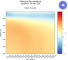 Time series of Southern Ocean 60S Potential Temperature vs depth